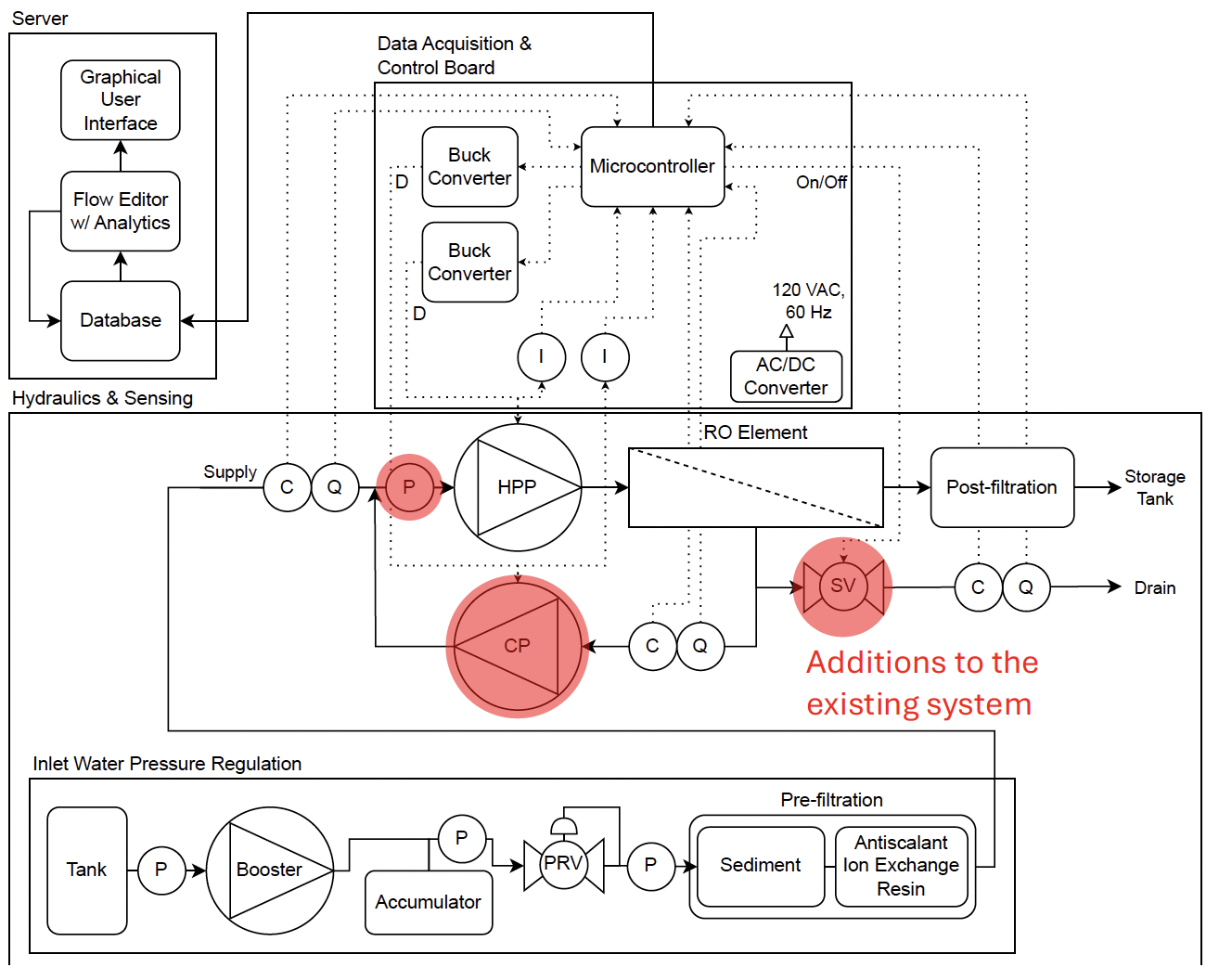 System Setup Diagram